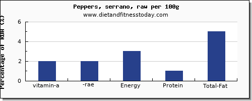 vitamin a, rae and nutrition facts in vitamin a in peppers per 100g